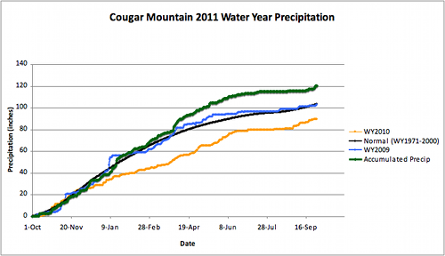 2011 water year accumulated precipitation for Cougar Mountain SnoTel (green) compared to the 30-year normal (black).