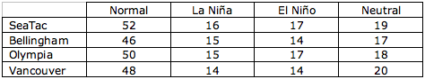 Number of years used to calculate the long-term normal snowfall with the number of La Niña, El Niño, and neutral years included for each of the 4 stations.