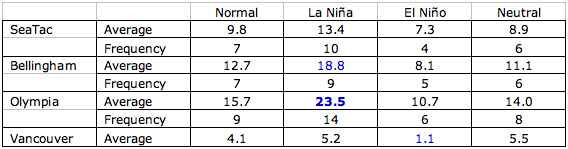 Average seasonal snowfall during La Niña, El Niño, and neutral years as well as the long-term normal for each station (inches).