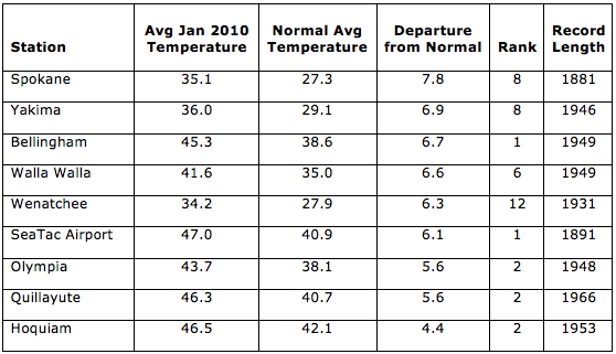 Average January temperatures around WA, the temperature departure from normal, the rank from warmest to coolest, and the period of record for each station