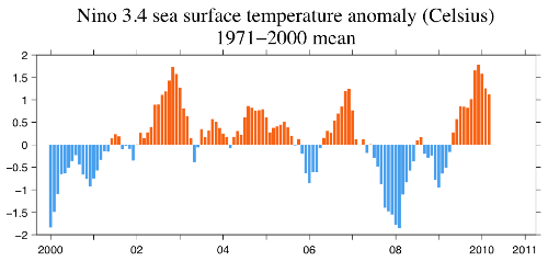 SST anomalies from 2000 through 2010 for the Nino 3.4 Region of the tropical Pacific