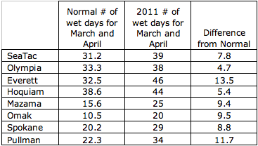 The longterm average number of days with measurable precipitation (at least 0.01") for March and April for several WA stations, the number of wet days in March and April of 2011, and the difference from normal. 