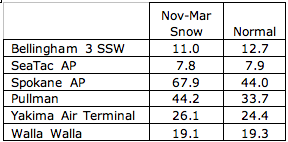 Total November 2010 through March 2011 snowfall (inches) for several WA stations. 