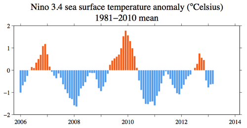 SST anomalies from January 2006 through March 2013 in the Niño 3.4 Region of the tropical Pacific