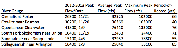 The 2012-2013 winter peak streamflow (cfs) and date for 6 rivers gauges in western WA compared to the period-of-record (listed in years) average peak streamflow (cfs) and the period-of-record maximum peak streamflow (cfs).
