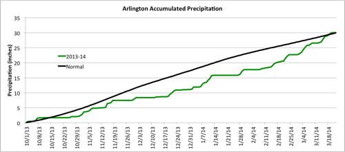 The accumulated precipitation for Arlington from October 1, 2013 through March 22, 2014