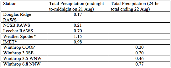 Total daily precipitation measurements (inches) in the region. The RAWS sites measure precipitation from midnight-to-midnight so the observations are dated 21 August.