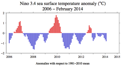 SST anomalies from January 2006 through February 2014 in the Niño 3.4 region of the tropical Pacific