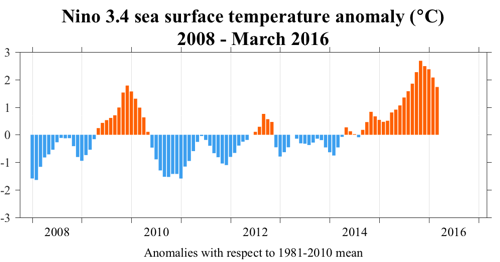 Nino 3.4 sea surface temperature anomalies 2008 - 2016