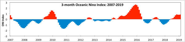 3 month oceanic Nino Index 2007-2019